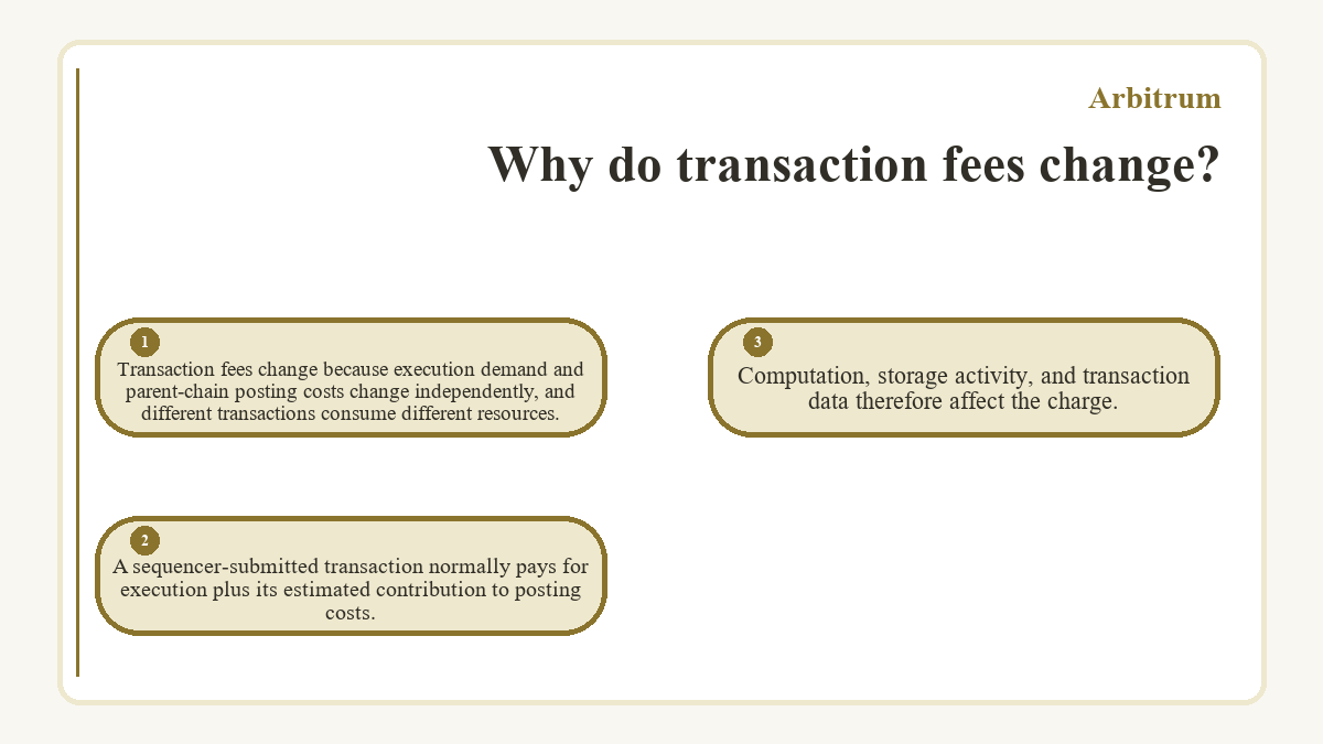 Why do transaction fees change?: Transaction fees change because execution demand and parent-chain posting costs change independently, and different transactions consume different resources.; A sequencer-submitted transaction normally pays for execution plus its estimated contribution to posting costs.; Computation, storage activity, and transaction data therefore affect the charge.