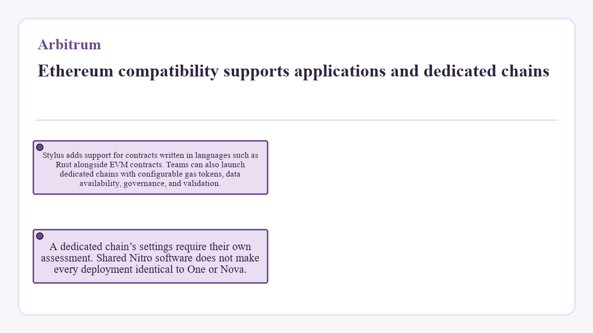Ethereum compatibility supports applications and dedicated chains: Stylus adds support for contracts written in languages such as Rust alongside EVM contracts. Teams can also launch dedicated chains with configurable gas tokens, data availability, governance, and validation.; A dedicated chain’s settings require their own assessment. Shared Nitro software does not make every deployment identical to One or Nova.
